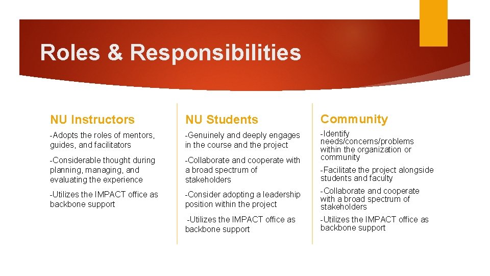 Roles & Responsibilities NU Instructors NU Students Community -Adopts the roles of mentors, guides,