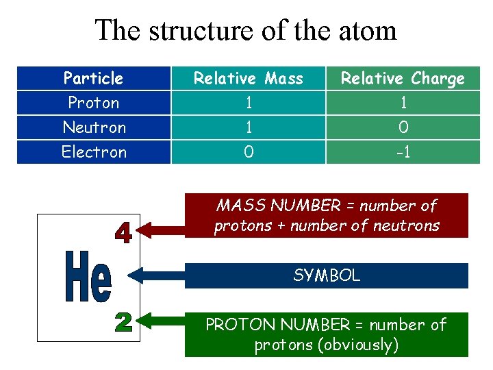 The structure of the atom Particle Proton Neutron Electron Relative Mass 1 1 0