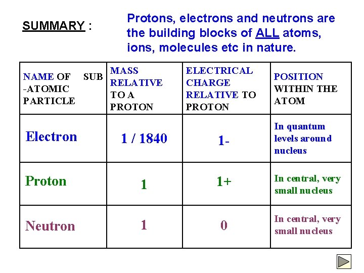 SUMMARY : Protons, electrons and neutrons are the building blocks of ALL atoms, ions,