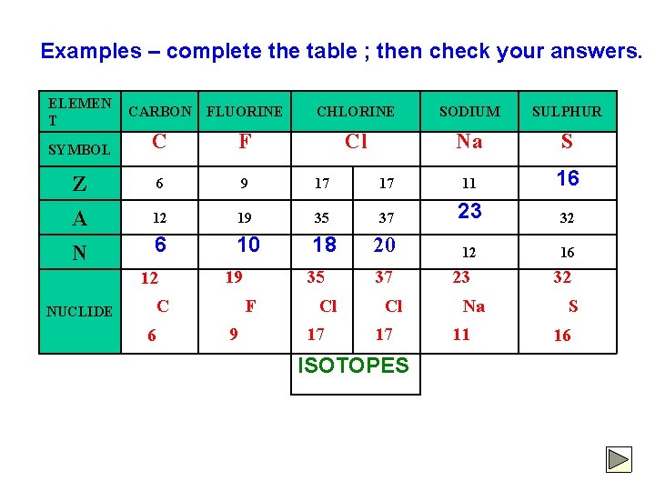 Examples – complete the table ; then check your answers. ELEMEN T CARBON FLUORINE