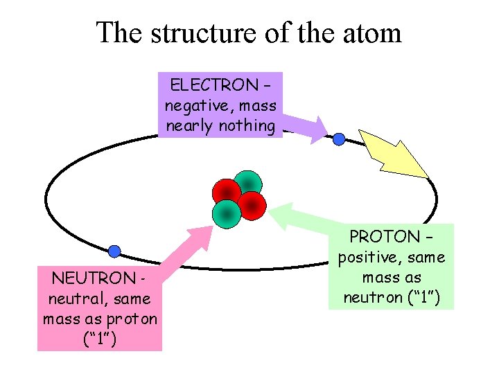 The structure of the atom ELECTRON – negative, mass nearly nothing NEUTRON – neutral,