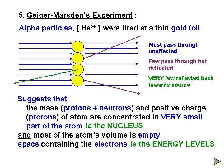 5. Geiger-Marsden’s Experiment : Alpha particles, [ He 2+ ] were fired at a
