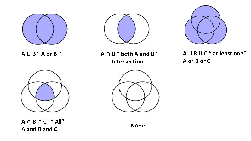 A U B “ A or B ” A ∩ B ∩ C “