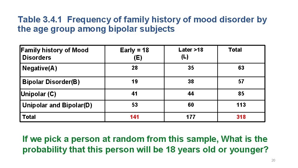 Table 3. 4. 1 Frequency of family history of mood disorder by the age