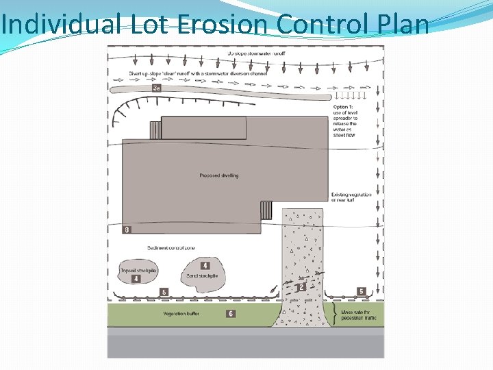 Individual Lot Erosion Control Plan 