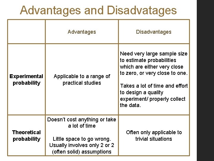 Advantages and Disadvatages Advantages Experimental probability Applicable to a range of practical studies Disadvantages