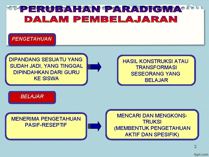 PENGETAHUAN DIPANDANG SESUATU YANG SUDAH JADI, YANG TINGGAL DIPINDAHKAN DARI GURU KE SISWA HASIL