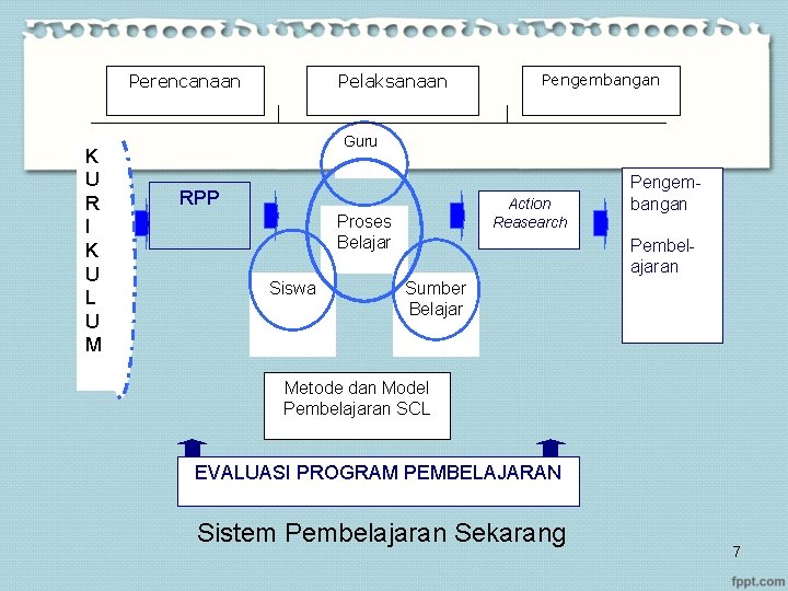 Perencanaan K U R I K U L U M Pelaksanaan Pengembangan Guru RPP