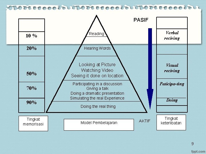 PASIF Verbal reciving 10 % Reading 20% Hearing Words 50% Looking at Picture Watching