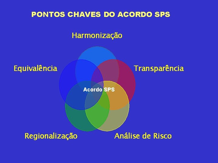 PONTOS CHAVES DO ACORDO SPS Harmonização Equivalência Transparência Acordo SPS Regionalização Análise de Risco