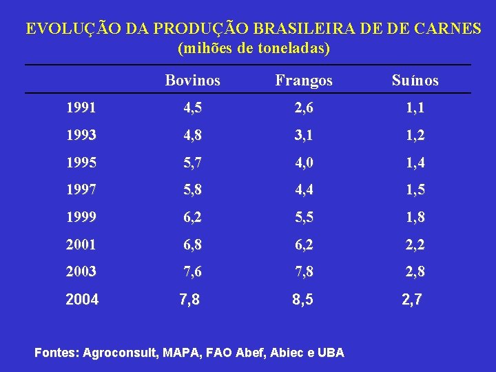 EVOLUÇÃO DA PRODUÇÃO BRASILEIRA DE DE CARNES (mihões de toneladas) Bovinos Frangos Suínos 1991