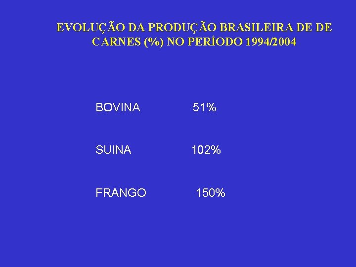 EVOLUÇÃO DA PRODUÇÃO BRASILEIRA DE DE CARNES (%) NO PERÍODO 1994/2004 BOVINA 51% SUINA