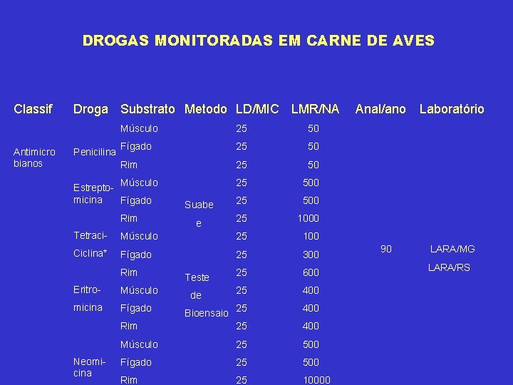 DROGAS MONITORADAS EM CARNE DE AVES Classif Antimicro bianos Droga Substrato Metodo LD/MIC LMR/NA