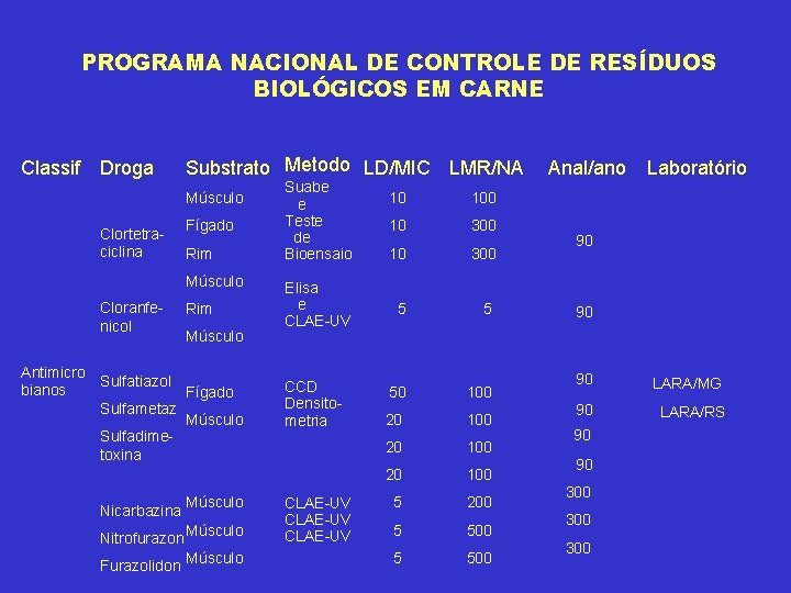 PROGRAMA NACIONAL DE CONTROLE DE RESÍDUOS BIOLÓGICOS EM CARNE Classif Droga Substrato Metodo LD/MIC