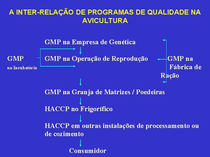 A INTER-RELAÇÃO DE PROGRAMAS DE QUALIDADE NA AVICULTURA GMP na Empresa de Genética GMP