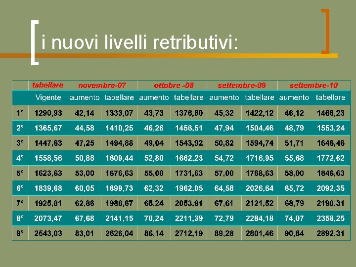 i nuovi livelli retributivi: 