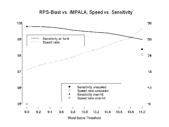 RPS-Blast vs. IMPALA, Speed vs. Sensitivity 