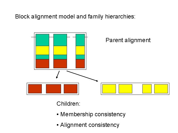 Block alignment model and family hierarchies: Parent alignment Children: • Membership consistency • Alignment