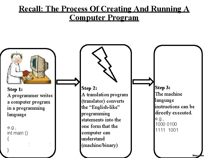 Recall: The Process Of Creating And Running A Computer Program Step 1: A programmer