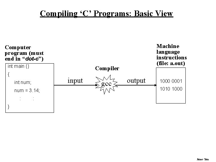 Compiling ‘C’ Programs: Basic View Machine language instructions (file: a. out) Computer program (must
