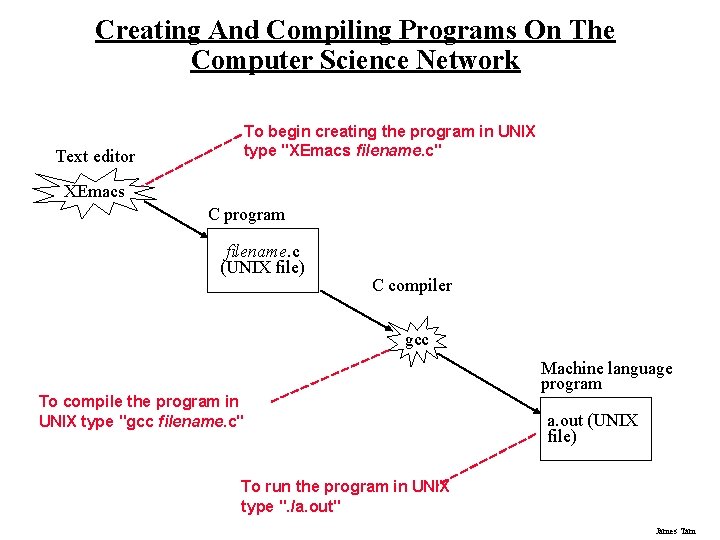 Creating And Compiling Programs On The Computer Science Network Text editor To begin creating