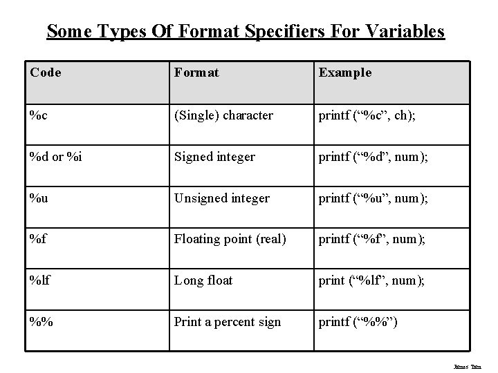 Some Types Of Format Specifiers For Variables Code Format Example %c (Single) character printf