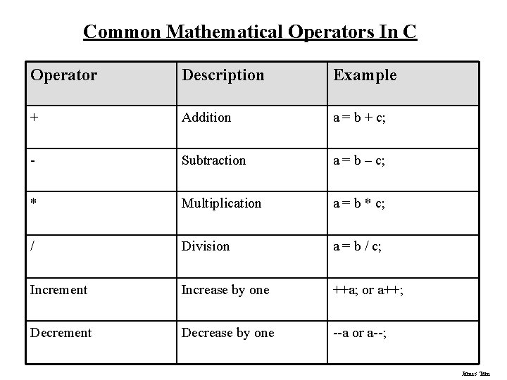 Common Mathematical Operators In C Operator Description Example + Addition a = b +