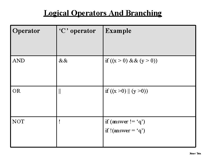 Logical Operators And Branching Operator ‘C’ operator Example AND && if ((x > 0)