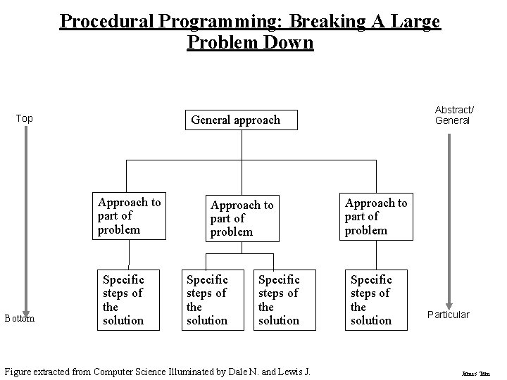 Procedural Programming: Breaking A Large Problem Down Approach to part of problem Bottom Abstract/