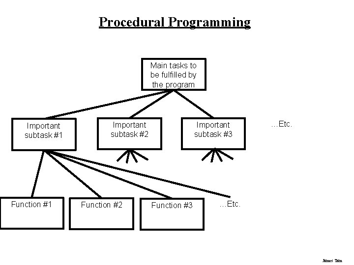 Procedural Programming Main tasks to be fulfilled by the program Important subtask #1 Function
