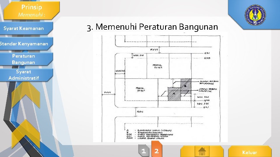 Prinsip Memenuhi : Syarat Keamanan 3. Memenuhi Peraturan Bangunan Standar Kenyamanan Peraturan Bangunan Syarat