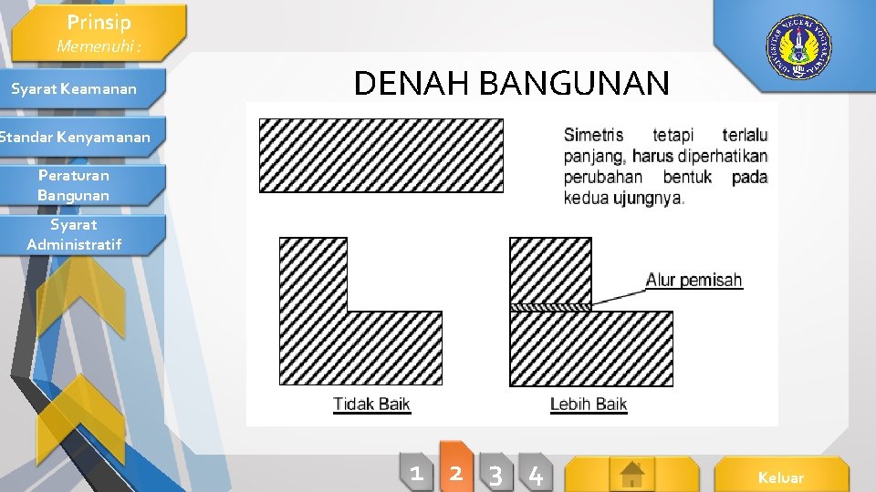 Prinsip Memenuhi : Syarat Keamanan DENAH BANGUNAN Standar Kenyamanan Peraturan Bangunan Syarat Administratif 1