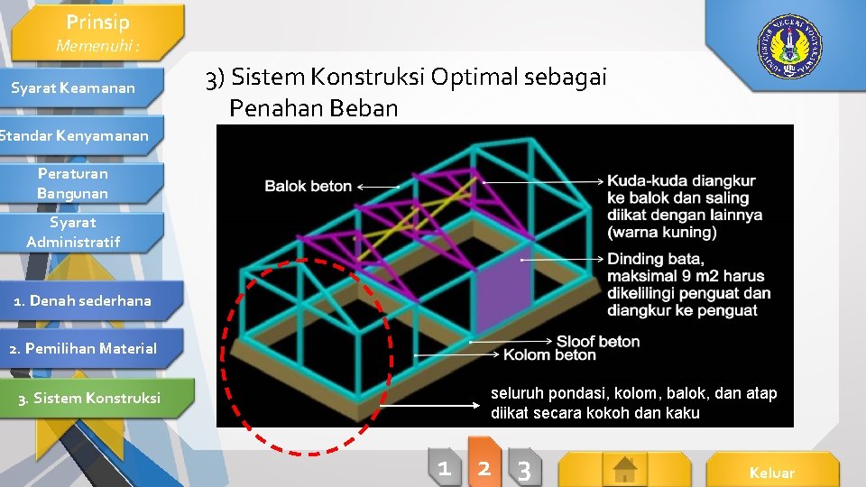 Prinsip Memenuhi : Syarat Keamanan 3) Sistem Konstruksi Optimal sebagai Penahan Beban Standar Kenyamanan