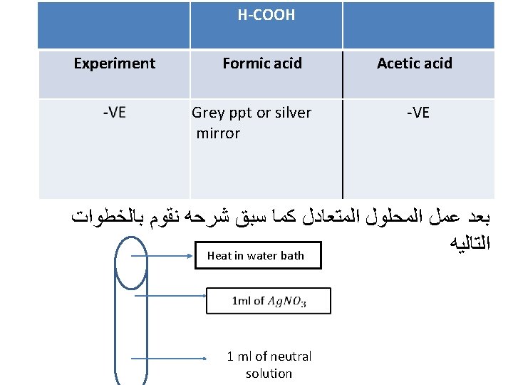 H-COOH Experiment Formic acid Grey ppt or silver mirror Acetic acid -VE ﺑﻌﺪ ﻋﻤﻞ