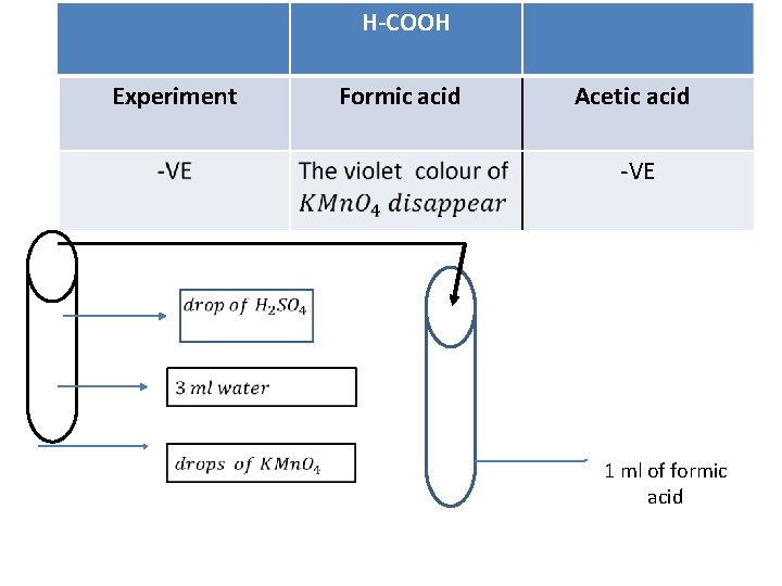 H-COOH Experiment Formic acid Acetic acid -VE 1 ml of formic acid 
