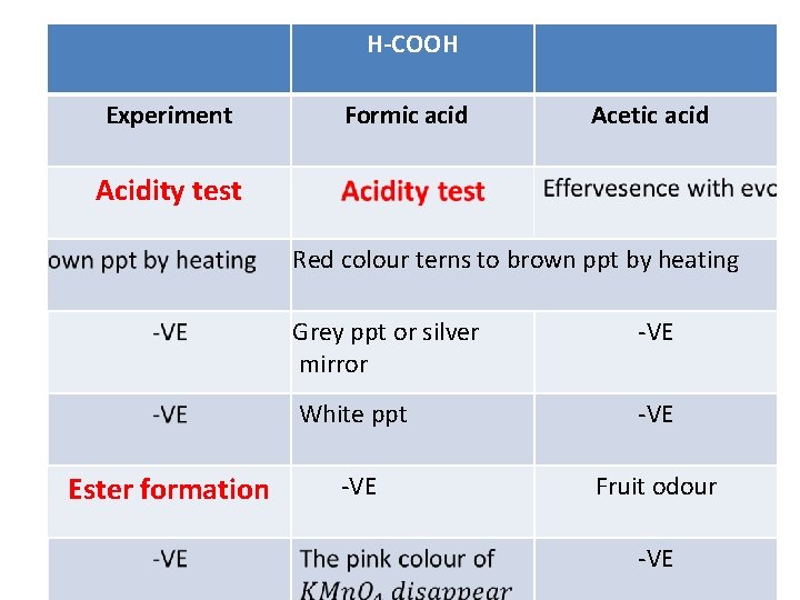 H-COOH Experiment Formic acid Acetic acid Acidity test Red colour terns to brown ppt
