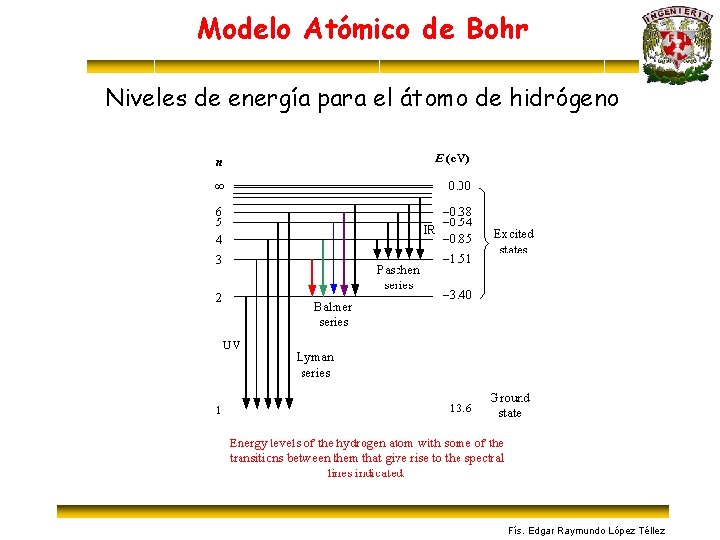 Modelo Atómico de Bohr Niveles de energía para el átomo de hidrógeno Fís. Edgar