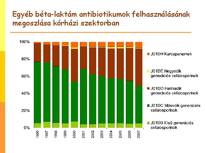 Egyéb béta-laktám antibiotikumok felhasználásának megoszlása kórházi szektorban 