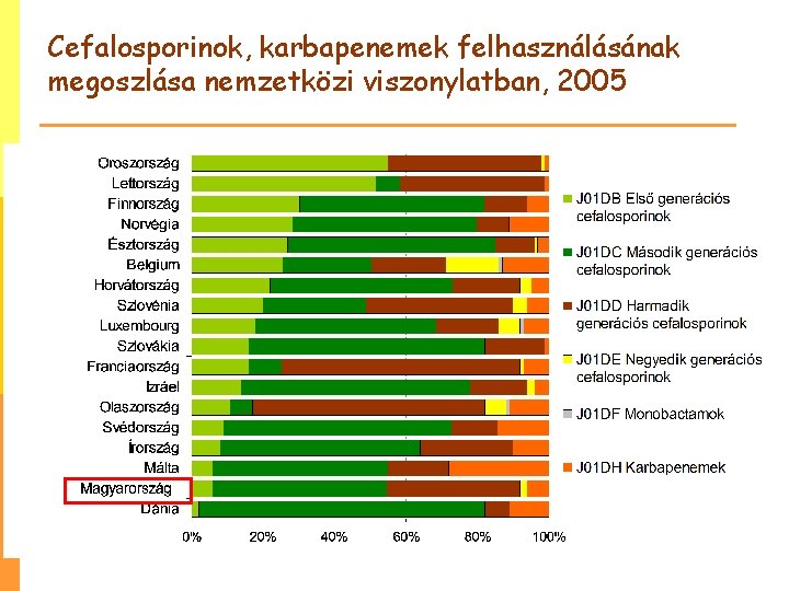 Cefalosporinok, karbapenemek felhasználásának megoszlása nemzetközi viszonylatban, 2005 