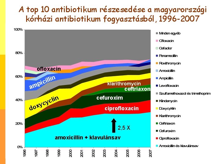 A top 10 antibiotikum részesedése a magyarországi kórházi antibiotikum fogyasztásból, 1996 -2007 ofloxacin lin