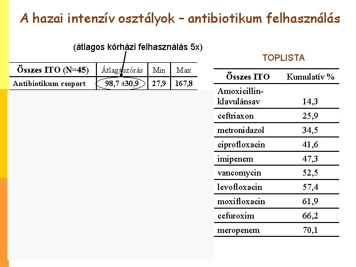 A hazai intenzív osztályok – antibiotikum felhasználás (átlagos kórházi felhasználás 5 x) TOPLISTA Összes