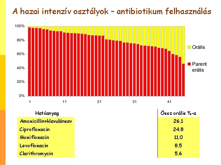 A hazai intenzív osztályok – antibiotikum felhasználás Hatóanyag Parenterális % Orális % Össz orális