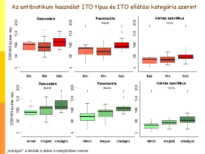 Az antibiotikum használat ITO típus és ITO ellátási kategória szerint „országos”: a klinikák is