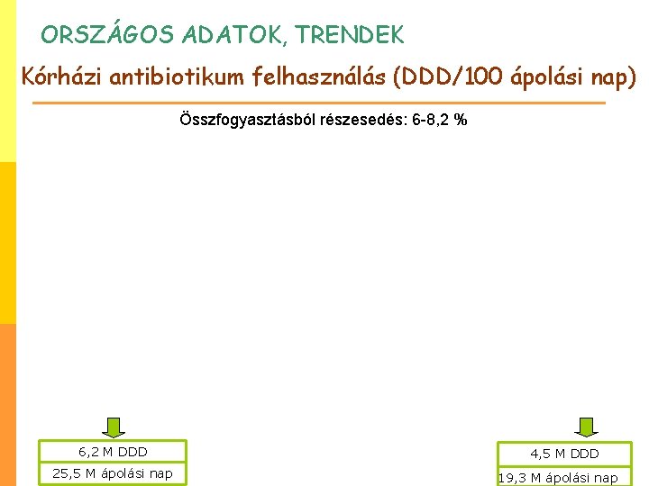 ORSZÁGOS ADATOK, TRENDEK Kórházi antibiotikum felhasználás (DDD/100 ápolási nap) Összfogyasztásból részesedés: 6 -8, 2