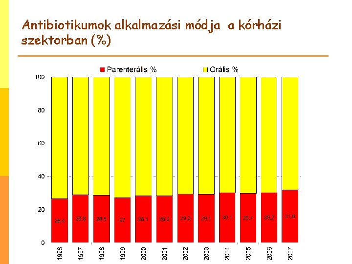 Antibiotikumok alkalmazási módja a kórházi szektorban (%) 