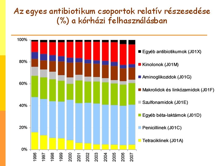 Az egyes antibiotikum csoportok relatív részesedése (%) a kórházi felhasználásban 