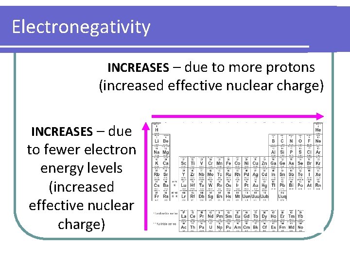 Electronegativity INCREASES – due to more protons (increased effective nuclear charge) INCREASES – due