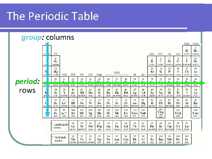 The Periodic Table group: columns period: rows 