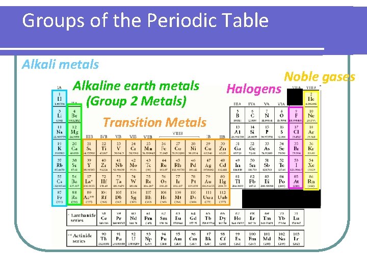 Groups of the Periodic Table Alkali metals Alkaline earth metals (Group 2 Metals) Transition
