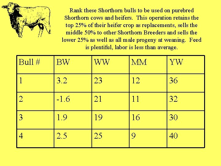 Rank these Shorthorn bulls to be used on purebred Shorthorn cows and heifers. This